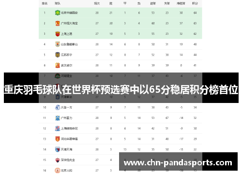 重庆羽毛球队在世界杯预选赛中以65分稳居积分榜首位